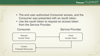• The end user authorized Consumer access, and the
    Consumer was presented with an oauth token.
•   Use the oauth token to request an access token
    from the Service Provider.
  Consumer.                         Service Provider

      Request                             Grant
    Access Token                       Access Token



       Access
Protected Resources
 