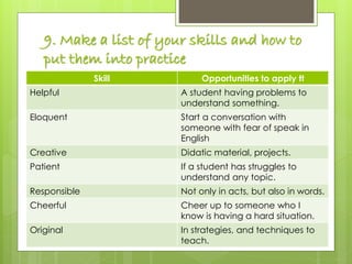 9. Make a list of your skills and how to
put them into practice
Skill Opportunities to apply tt
Helpful A student having problems to
understand something.
Eloquent Start a conversation with
someone with fear of speak in
English
Creative Didatic material, projects.
Patient If a student has struggles to
understand any topic.
Responsible Not only in acts, but also in words.
Cheerful Cheer up to someone who I
know is having a hard situation.
Original In strategies, and techniques to
teach.
 