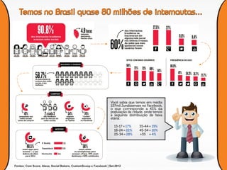 Você sabia que temos em média
                                                                  157mil Jundiaienses no Facebook,
                                                                  o que corresponde a 43% da
                                                                  população da cidade, onde temos
                                                                  a seguinte distribuição de faixa
                                                                  etária:

                                                                     13-17 = 17%   35-44 = 19%
                                                                     18-24 = 22%   45-54 = 10%
                                                                     25-34 = 28%   +55 = 4%




Fontes: Com Score, Alexa, Social Bakers, CustomScoop e Facebook | Set.2012
 