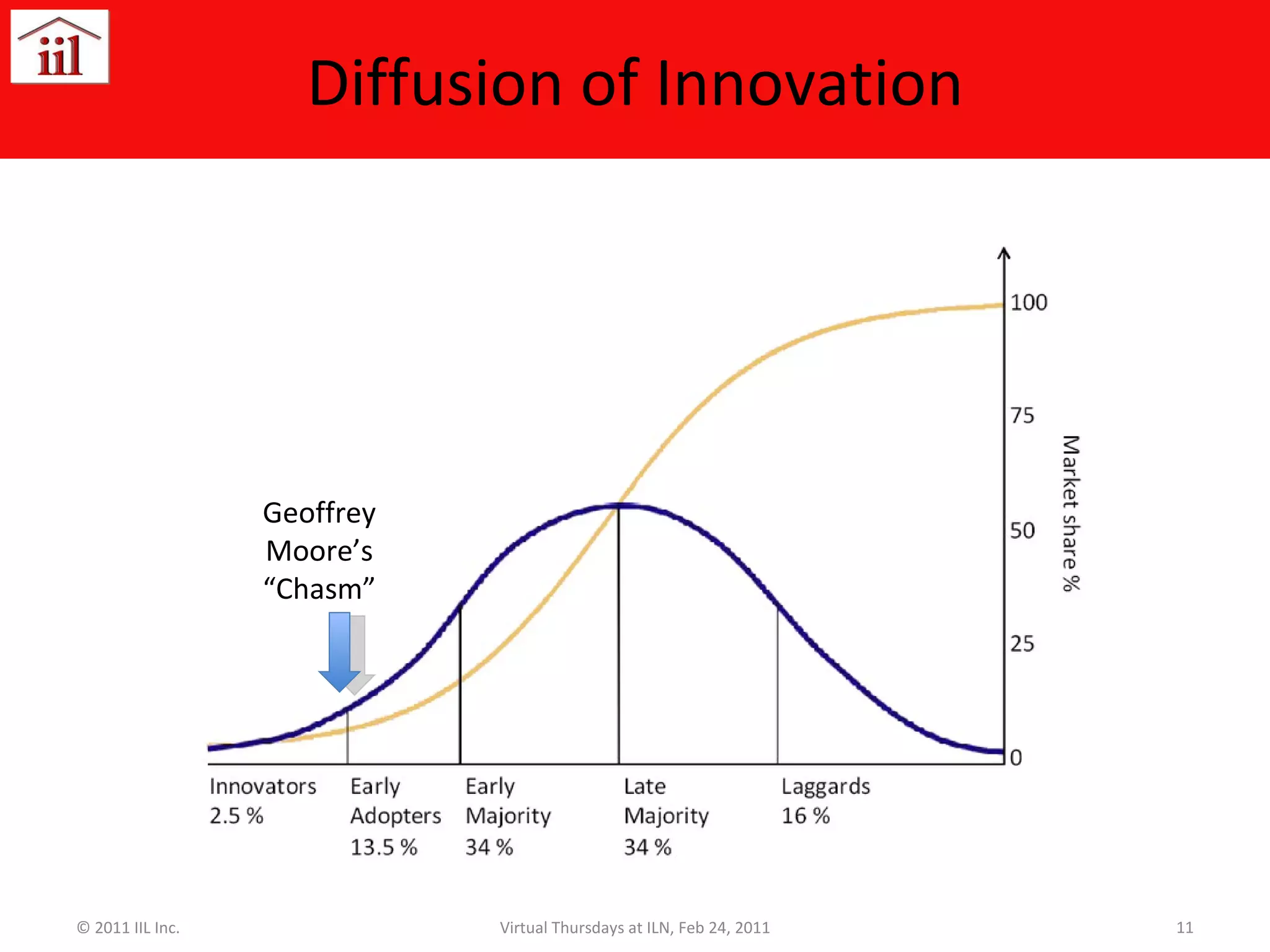 Diffusion of Innovation © 2011 IIL Inc. Virtual Thursdays at ILN, Feb 24, 2011 Geoffrey Moore’s “Chasm” 