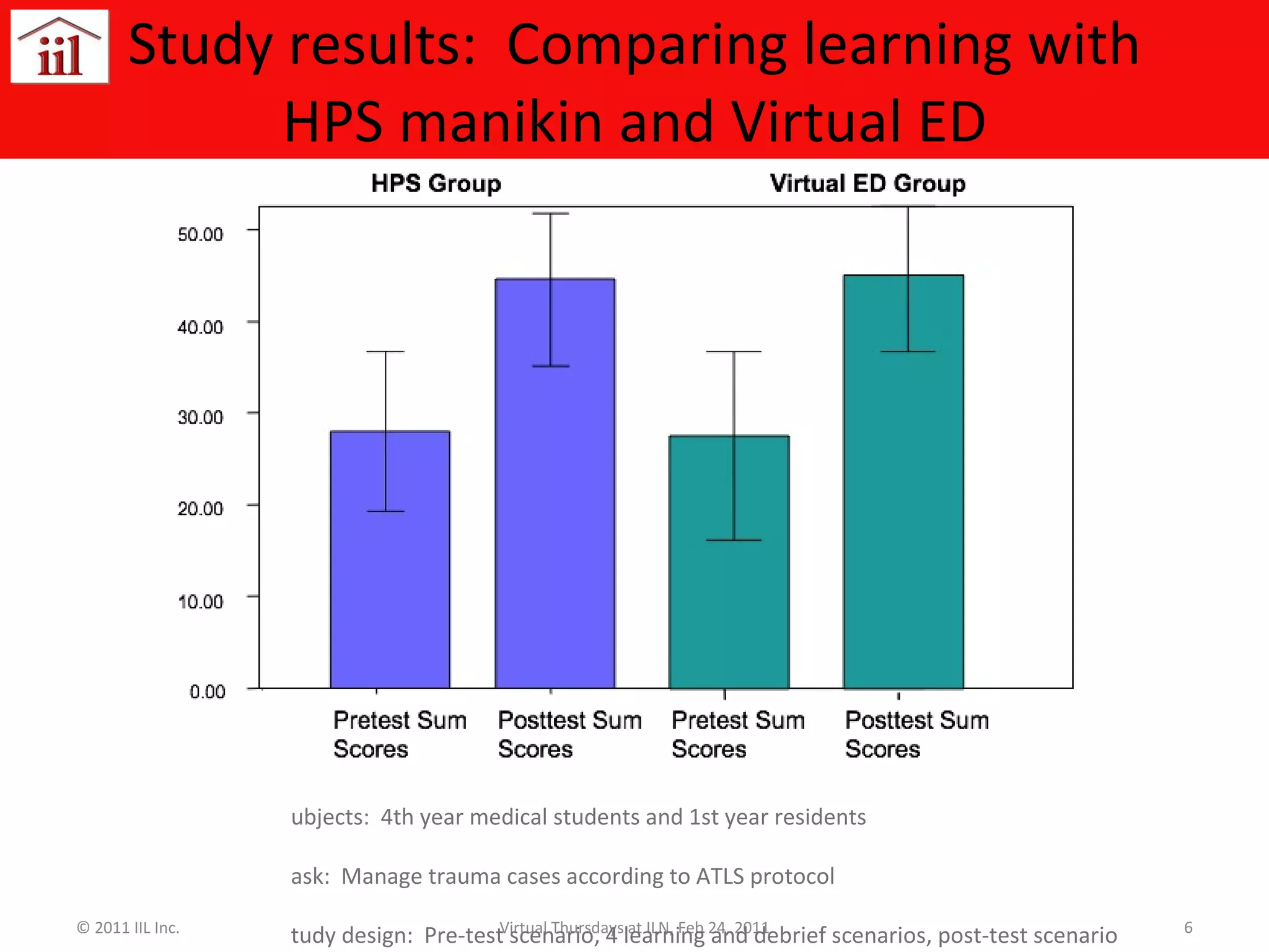 Study results:  Comparing learning with HPS manikin and Virtual ED © 2011 IIL Inc. Virtual Thursdays at ILN, Feb 24, 2011 Subjects:  4th year medical students and 1st year residents Task:  Manage trauma cases according to ATLS protocol Study design:  Pre-test scenario, 4 learning and debrief scenarios, post-test scenario Evaluation instrument:  EMCRM performance rating sheet Outcome:  No significant difference in learning with manikin compared to virtual ED Youngblood P, Harter PM, Srivastava S, Moffett S, Heinrichs WL, Dev P (2008), Design, development, and evaluation of an online virtual emergency department for training trauma teams,  Simulation in Healthcare: The Journal of the Society for Simulation in Healthcare; 3(3):  146-53. 
