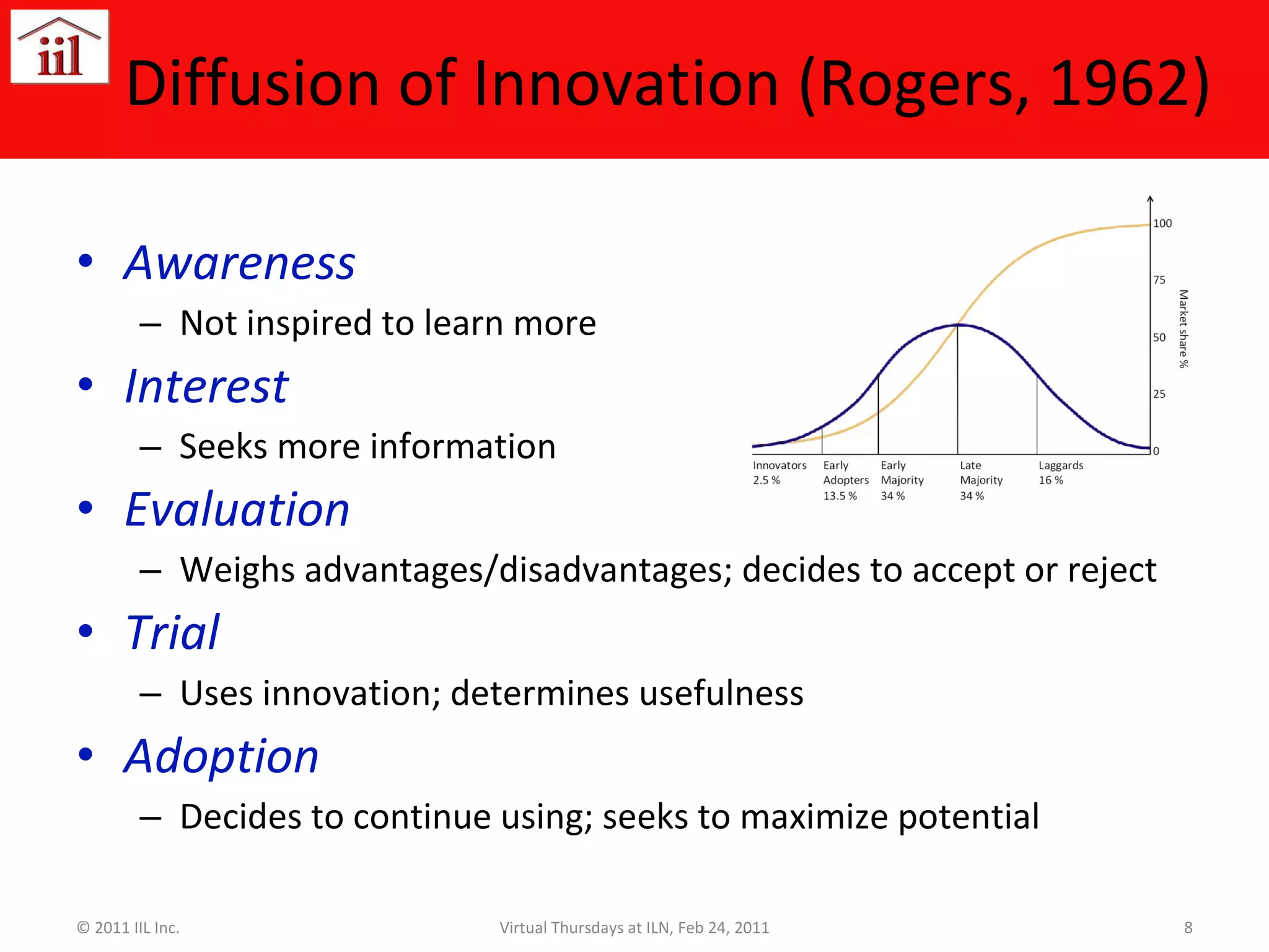 Diffusion of Innovation (Rogers, 1962) Awareness Not inspired to learn more Interest Seeks more information Evaluation Weighs advantages/disadvantages; decides to accept or reject Trial Uses innovation; determines usefulness Adoption Decides to continue using; seeks to maximize potential © 2011 IIL Inc. Virtual Thursdays at ILN, Feb 24, 2011 