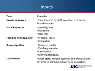 19
Types Examples
Human resources •Time invested by staff, volunteers, partners,
board members
Fiscal Resources •Special grants
•Donations
•User fees
Facilities and Equipment •Program space
•Computers
Knowledge Base •Research results
•Teaching materials
•Certification
•Learning standards
Collaborators •Local, state, national agencies and organizations
involved in planning, delivery and evaluation.
Inputs
 