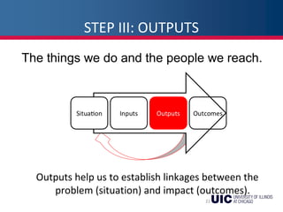Outputs help us to establish linkages between the
problem (situation) and impact (outcomes).
STEP III: OUTPUTS
22
The things we do and the people we reach.
 