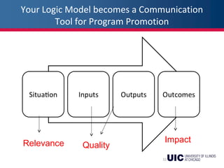 Your Logic Model becomes a Communication
Tool for Program Promotion
32
Relevance Quality
Impact
 
