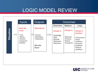 33
What We
Invest
• Time
• Money
• Partners
• Equipment
•Facilities
What We Do
• Services
• Workshops
• Publications
Who We
Reach
Outcomes
Change in:
•Knowledge
•Skills
•Attitude
•Motivation
•Awareness
Change in:
•Behaviors
•Practices
•Policies
•Procedures
Change in
Situation:
•Environment
•Social
Conditions
•Economic
Conditions
•Political
Conditions
Inputs Outputs
Short-term Medium- Long -
LOGIC MODEL REVIEW
 