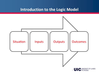Introduction to the Logic Model
7
 