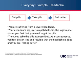 Get pills Take pills Feel better
•You are suffering from a severe headache.
•Your experience says certain pills help. So, the logic model
shows you first that you need to get the pills.
•Then, you take the pills as prescribed. As a consequence,
you feel better. The end result is that the headache is gone
and you are feeling better.
This slide excerpted from: Developing a logic model: Teaching and training guide
© 2008 by the Board of Regents of the University of Wisconsin System. All rights reserved.
Everyday Example: Headache
 