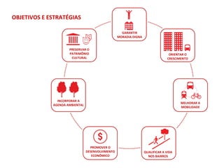 OBJETIVOS E ESTRATÉGIAS
GARANTIR
MORADIA DIGNA
MELHORAR A
MOBILIDADE
ORIENTAR O
CRESCIMENTO
QUALIFICAR A VIDA
NOS BAIRROS
PROMOVER O
DESENVOLVIMENTO
ECONÔMICO
INCORPORAR A
AGENDA AMBIENTAL
PRESERVAR O
PATRIMÔNIO
CULTURAL
 