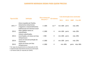GARANTIR MORADIA DIGNA PARA QUEM PRECISA
Tipo de ZEIS Definição
Área mínima de
lote (m²) (1)
CA máximo
% de destinação área construída
HIS 1 HIS 2 HMP R ou NR
ZEIS 1 (2)
áreas ocupadas por favelas,
loteamentos loteamentos
irregulares e empreendimentos
habitacionais de interesse social
> 1.000 2,5 (3)
min. 60% perm. máx. 20%
ZEIS 2
lotes e glebas vazios ou
subutilizados
> 1.000 4 min. 60% perm. máx. 20%
ZEIS 3
imóveis subutilizados,
encortiçados, em áreas com boa
infraestrutura
> 500 4 min. 60% perm. máx. 20%
ZEIS 4
vazios em área de proteção de
mananciais
> 1.000 2 min. 60% perm. máx. 20%
ZEIS 5
vazios em áreas com boa
infraestrutura
> 1.000 4 min. 40% perm. máx. 40%
(1)
Ver regra de enquadramento nas disposições de ZEIS.
(2)
Implementação dependente de plano de urbanização.
(3)
CA máximo pode ser majorado por CAHEIS.
 