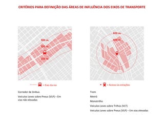 Corredor de ônibus
Veículos Leves sobre Pneus (VLP) – Em
vias não elevadas
= Eixo da via = Acesso às estações
Trem
Metrô
Monotrilho
Veículos Leves sobre Trilhos (VLT)
Veículos Leves sobre Pneus (VLP) – Em vias elevadas
CRITÉRIOS PARA DEFINIÇÃO DAS ÁREAS DE INFLUÊNCIA DOS EIXOS DE TRANSPORTE
 