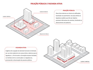 FRUIÇÃO PÚBLICA E FACHADA ATIVA
Áreas livres externas ou internas às edificações,
localizadas nos pavimentos de acesso direto ao
logradouro público que têm por objetivo
promover alternativas de caminhos, facilitando os
deslocamentos de pedestres.
Exigência de ocupação da extensão horizontal da fachada
por uso não residencial com acesso direto e abertura para o
logradouro , a fim de evitar a formação de planos fechados
na interface entre as construções e os logradouros,
promovendo a dinamização dos passeios públicos.
FRUIÇÃO PÚBLICA
FACHADA ATIVA
 