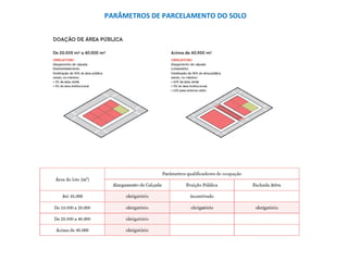 PARÂMETROS DE PARCELAMENTO DO SOLO
 