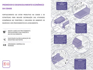 FORTALECIMENTO DO SETOR PRODUTIVO NA CIDADE E DE
ESTRATÉGIAS PARA MELHOR DISTRIBUIÇÃO DAS ATIVIDADES
ECONÔMICAS NO TERRITÓRIO, E MELHORIA DO AMBIENTE DE
NEGÓCIOS E DOS PROCEDIMENTOS DE LICENCIAMENTO.
PROMOVER O DESENVOLVIMENTO ECONÔMICO
DA CIDADE
 
