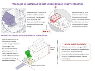 Em lotes com área até 250 m²
localizados na Macroárea de
Redução da Vulnerabilidade
Urbana e Recuperação Ambiental
é considerada como área não
computável até 50% da área
construída computável total.
Buscando incentivar a instalação de
atividades econômicas em áreas
com carência de emprego, alguns
grupos de atividade estão
dispensados da exigência de vagas
de estacionamento de carga e
descarga.
FACILITAÇÃO DA INSTALAÇÃO DE USOS NÃO RESIDENCIAIS EM LOTES PEQUENOS
MEDIDAS FACILITADORAS AO USO E OCUPAÇÃO DE LOTES PEQUENOS
10m sem
recuos
Dispensa de recuo frontal.
Os lotes com área total menor ou igual a 500 m²
estão isentos do atendimento da Quota Ambiental
(exceto os casos de lotes originários de
desmembramento, realizado após a vigência desta
lei, em que o lote original tenha área superior à
mínima exigida).
Dispensa do atendimento dos
recuos laterais e de fundo
quando a altura da edificação for
menor ou igual a 10m.
Nos casos em que o passeio
público já apresente 5m de
largura ou quando ocorrer a
doação da faixa necessária para
seu alargamento , o recuo de
frente ficará dispensado.
ISENÇÃO DA QUOTA AMBIENTAL
 