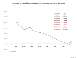 Fonte: Seade, 2014
1980
300.000
250.000
200.000
150.000
100.000
50.000
0
-50.000
1990 2000 2010 2020 2030 2040
2050
1970-1980 3,67% aa
1980-1991 1,15% aa
1991-2000 0,91% aa
2000-2010 0,76% aa
2010-2020 0,54% aa
2020-2030 0,32% aa
2030-2040 0,08% aa
2040-2050 -0,11% aa
SMDU/PMSP, 2016
TENDÊNCIA DE REDUÇÃO DO CRESCIMENTO VEGETATIVO MUNICÍPIO DE SÃO PAULO
 