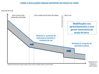 Adaptado de Eduardo Reese, Manta, Equador, 2010, com base em Martim Smolka e Samuel Jaramillo
Preço da terra ($)
COMO A REGULAÇÃO URBANA INTERFERE NO PREÇO DA TERRA
Distância em
relação ao
centro (km)
Zona comercial de
média/alta densidade
Zona residencial de baixa densidade Área rural
Limitedaáreaurbana
Dinâmica 1: aumento do
potencial construtivo e
mudança de uso
Dinâmica 2: aumento do
perímetro urbano
Modificações nos
aproveitamentos e usos
geram incremento do
preço da terra
 