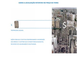PROPRIEDADE ISOLADA
$
$
AÇÕES PÚBLICAS E COLETIVAS PROPORCIONAM A VALORIZAÇÃO
DOS IMÓVEIS: É LEGÍTIMO QUE O PODER PÚBLICO MUNICIPAL
RECUPERE ESTA VALORIZAÇÃO À COLETIVIDADE.
COMO A LOCALIZAÇÃO INTERFERE NO PREÇO DA TERRA
 