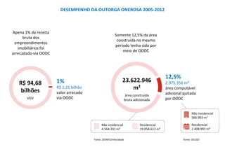 Apena 1% da receita
bruta dos
empreendimentos
imobiliários foi
arrecadado via OODC
Somente 12,5% da área
construída no mesmo
período tenha sido por
meio de OODC
1%
R$ 1,25 bilhão
valor arrecado
via OODC
12,5%
2.975.356 m²
área computável
adicional quitada
por OODC
Não residencial
4.564.331 m²
Residencial
19.058.613 m²
Não residencial
566.993 m²
Residencial
2.408.993 m²
Fonte: DEINFO/Infocidade Fonte: DEUSO
23.622.946
m²
área construída
bruta adicionada
R$ 94,68
bilhões
VGV
DESEMPENHO DA OUTORGA ONEROSA 2005-2012
 