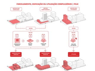 PARCELAMENTO, EDIFICAÇÃO OU UTILIZAÇÃO COMPULSÓRIOS | PEUC
 
