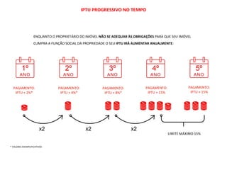 IPTU PROGRESSIVO NO TEMPO
PAGAMENTO:
IPTU + 2%*
PAGAMENTO:
IPTU + 4%*
PAGAMENTO:
IPTU + 15%
PAGAMENTO:
IPTU + 15%
LIMITE MÁXIMO 15%
ENQUANTO O PROPRIETÁRIO DO IMÓVEL NÃO SE ADEQUAR ÀS OBRIGAÇÕES PARA QUE SEU IMÓVEL
CUMPRA A FUNÇÃO SOCIAL DA PROPRIEDADE O SEU IPTU IRÁ AUMENTAR ANUALMENTE:
* VALORES EXEMPLIFICATIVOS
PAGAMENTO:
IPTU + 8%*
 