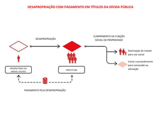 DESAPROPRIAÇÃO COM PAGAMENTO EM TÍTULOS DA DÍVIDA PÚBLICA
DESAPROPRIAÇÃO
CUMPRIMENTO DA FUNÇÃO
SOCIAL DA PROPRIEDADE
PAGAMENTO PELA DESAPROPRIAÇÃO
PROPRIETÁRIO DO
IMÓVEL OCIOSO
PREFEITURA
Destinação do imóvel
para uso social
Iniciar o procedimento
para concessão ou
alienação
 