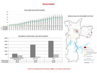RESULTADOS
EVOLUÇÃO DAS NOTIFICAÇÕES
INCIDÊNCIA TERRITORIAL DAS NOTIFICAÇÕES
MAPA ATUAL DE APLICAÇÃO DO PEUC
TOTAL DE IMÓVEIS NOTIFICADOS 1.260 | OUT/2014 A NOV/2016
 