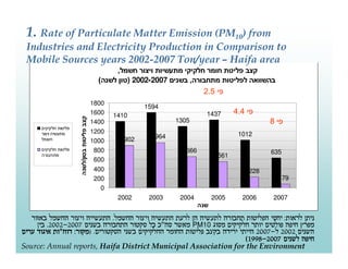 ‫‪1. Rate of Particulate Matter Emission (PM10) from‬‬
 ‫‪Industries and Electricity Production in Comparison to‬‬
 ‫‪Mobi...