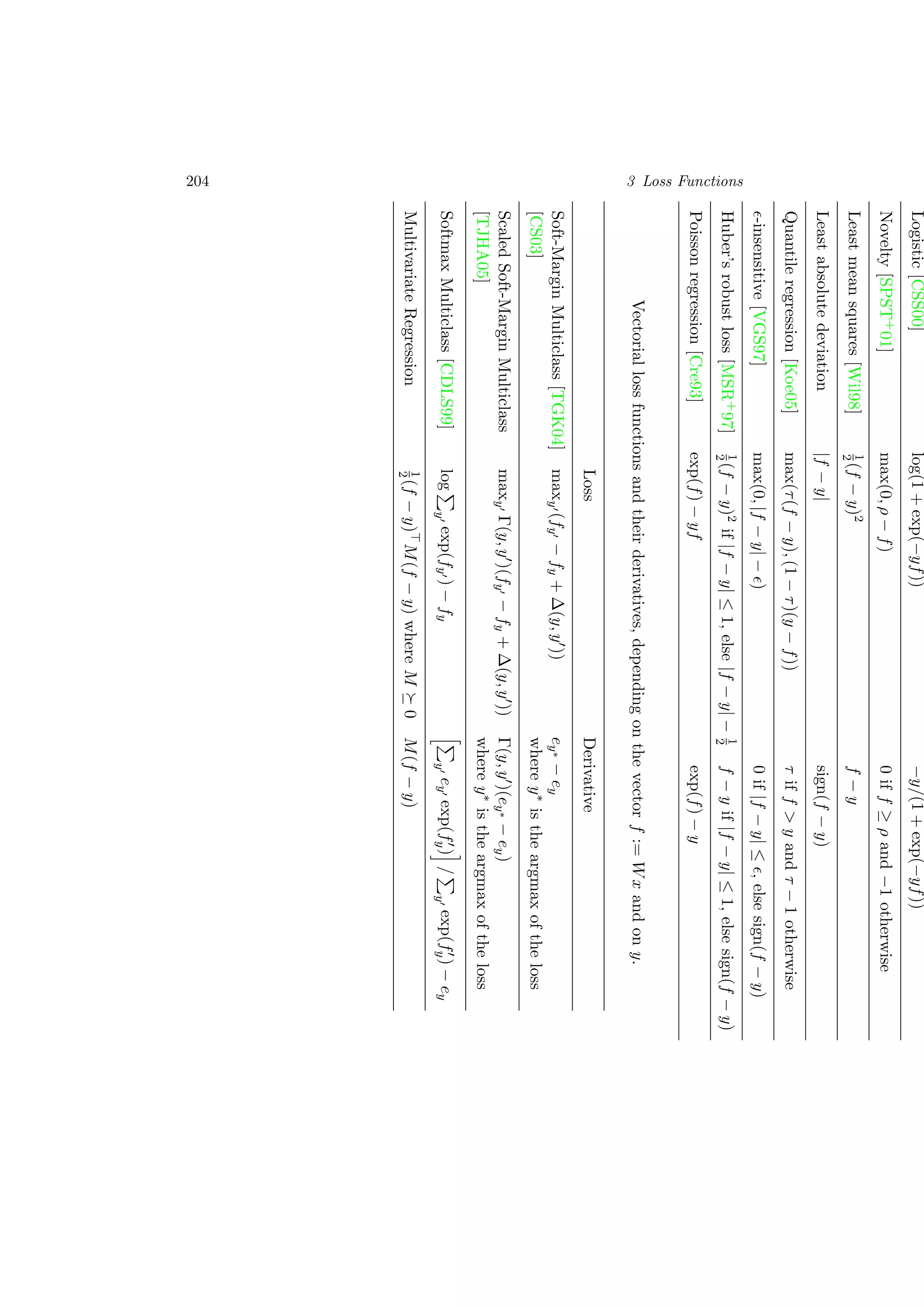204 3 Loss Functions
Logistic[CSS00]log(1+exp(−yf))−y/(1+exp(−yf))
Novelty[SPST+01]max(0,ρ−f)0iff≥ρand−1otherwise
Leastmeansquares[Wil98]1
2(f−y)2f−y
Leastabsolutedeviation|f−y|sign(f−y)
Quantileregression[Koe05]max(τ(f−y),(1−τ)(y−f))τiff>yandτ−1otherwise
-insensitive[VGS97]max(0,|f−y|−)0if|f−y|≤,elsesign(f−y)
Huber’srobustloss[MSR+97]1
2(f−y)2if|f−y|≤1,else|f−y|−1
2f−yif|f−y|≤1,elsesign(f−y)
Poissonregression[Cre93]exp(f)−yfexp(f)−y
Vectoriallossfunctionsandtheirderivatives,dependingonthevectorf:=Wxandony.
LossDerivative
Soft-MarginMulticlass[TGK04]maxy(fy−fy+∆(y,y))ey∗−ey
[CS03]wherey∗istheargmaxoftheloss
ScaledSoft-MarginMulticlassmaxyΓ(y,y)(fy−fy+∆(y,y))Γ(y,y)(ey∗−ey)
[TJHA05]wherey∗istheargmaxoftheloss
SoftmaxMulticlass[CDLS99]logyexp(fy)−fyyeyexp(fy)/yexp(fy)−ey
MultivariateRegression1
2(f−y)M(f−y)whereM0M(f−y)
 