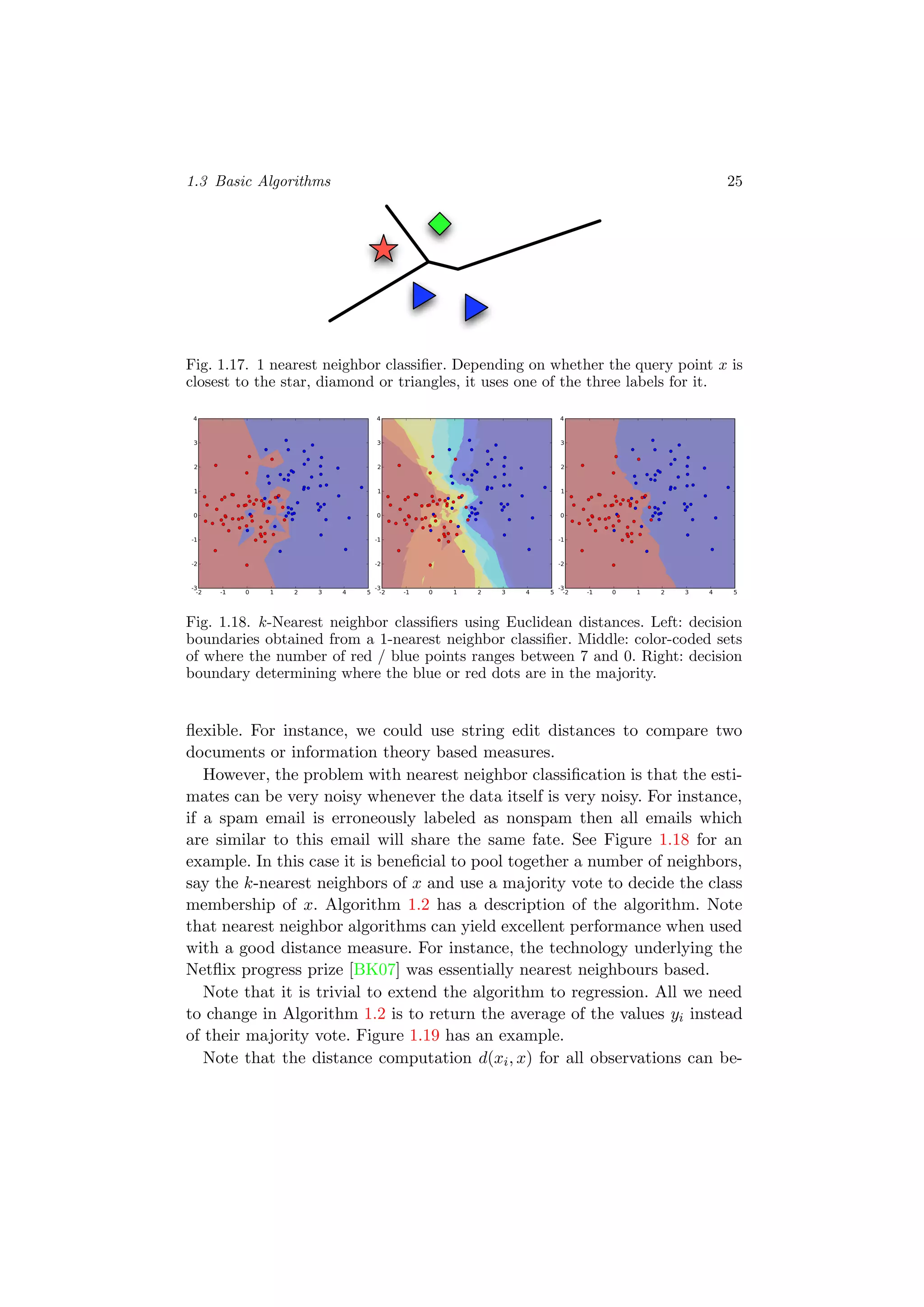 1.3 Basic Algorithms 25
Fig. 1.17. 1 nearest neighbor classiﬁer. Depending on whether the query point x is
closest to the star, diamond or triangles, it uses one of the three labels for it.
Fig. 1.18. k-Nearest neighbor classiﬁers using Euclidean distances. Left: decision
boundaries obtained from a 1-nearest neighbor classiﬁer. Middle: color-coded sets
of where the number of red / blue points ranges between 7 and 0. Right: decision
boundary determining where the blue or red dots are in the majority.
ﬂexible. For instance, we could use string edit distances to compare two
documents or information theory based measures.
However, the problem with nearest neighbor classiﬁcation is that the esti-
mates can be very noisy whenever the data itself is very noisy. For instance,
if a spam email is erroneously labeled as nonspam then all emails which
are similar to this email will share the same fate. See Figure 1.18 for an
example. In this case it is beneﬁcial to pool together a number of neighbors,
say the k-nearest neighbors of x and use a majority vote to decide the class
membership of x. Algorithm 1.2 has a description of the algorithm. Note
that nearest neighbor algorithms can yield excellent performance when used
with a good distance measure. For instance, the technology underlying the
Netﬂix progress prize [BK07] was essentially nearest neighbours based.
Note that it is trivial to extend the algorithm to regression. All we need
to change in Algorithm 1.2 is to return the average of the values yi instead
of their majority vote. Figure 1.19 has an example.
Note that the distance computation d(xi, x) for all observations can be-
 