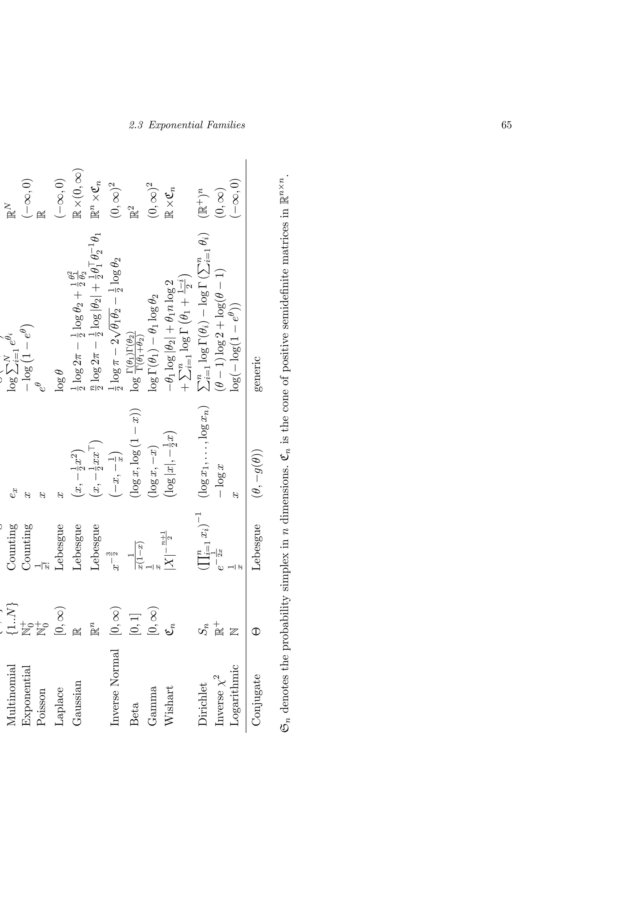2.3 Exponential Families 65
Multinomial{1..N}CountingexlogN
i=1eθiRN
ExponentialN+
0Countingx−log1−eθ(−∞,0)
PoissonN+
0
1
x!xeθR
Laplace[0,∞)Lebesguexlogθ(−∞,0)
GaussianRLebesguex,−1
2x21
2log2π−1
2logθ2+1
2
θ2
1
θ2
R×(0,∞)
Rn
Lebesguex,−1
2xxn
2log2π−1
2log|θ2|+1
2θ1θ−1
2θ1Rn
×Cn
InverseNormal[0,∞)x−3
2−x,−1
x
1
2logπ−2
√
θ1θ2−1
2logθ2(0,∞)2
Beta[0,1]1
x(1−x)(logx,log(1−x))logΓ(θ1)Γ(θ2)
Γ(θ1+θ2)R2
Gamma[0,∞)1
x(logx,−x)logΓ(θ1)−θ1logθ2(0,∞)2
WishartCn|X|−n+1
2log|x|,−1
2x−θ1log|θ2|+θ1nlog2R×Cn
+n
i=1logΓθ1+1−i
2
DirichletSn(n
i=1xi)−1
(logx1,...,logxn)n
i=1logΓ(θi)−logΓ(n
i=1θi)(R+
)n
Inverseχ2R+
e−1
2x−logx(θ−1)log2+log(θ−1)(0,∞)
LogarithmicN1
xxlog(−log(1−eθ))(−∞,0)
ConjugateΘLebesgue(θ,−g(θ))generic
Sndenotestheprobabilitysimplexinndimensions.CnistheconeofpositivesemideﬁnitematricesinRn×n
.
 