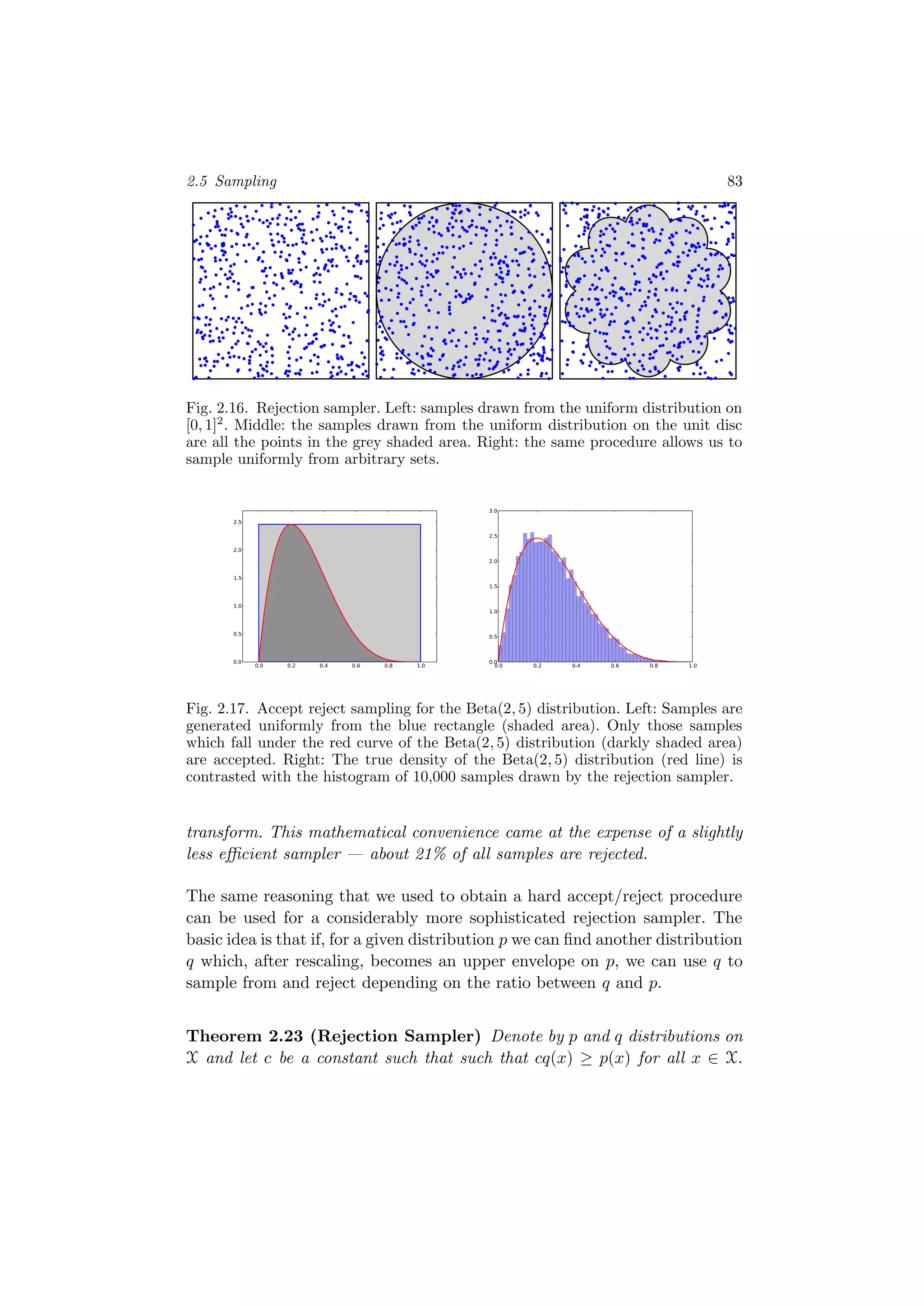 2.5 Sampling 83
Fig. 2.16. Rejection sampler. Left: samples drawn from the uniform distribution on
[0, 1]2
. Middle: the samples drawn from the uniform distribution on the unit disc
are all the points in the grey shaded area. Right: the same procedure allows us to
sample uniformly from arbitrary sets.
0.0 0.2 0.4 0.6 0.8 1.00.0
0.5
1.0
1.5
2.0
2.5
0.0 0.2 0.4 0.6 0.8 1.00.0
0.5
1.0
1.5
2.0
2.5
3.0
Fig. 2.17. Accept reject sampling for the Beta(2, 5) distribution. Left: Samples are
generated uniformly from the blue rectangle (shaded area). Only those samples
which fall under the red curve of the Beta(2, 5) distribution (darkly shaded area)
are accepted. Right: The true density of the Beta(2, 5) distribution (red line) is
contrasted with the histogram of 10,000 samples drawn by the rejection sampler.
transform. This mathematical convenience came at the expense of a slightly
less eﬃcient sampler — about 21% of all samples are rejected.
The same reasoning that we used to obtain a hard accept/reject procedure
can be used for a considerably more sophisticated rejection sampler. The
basic idea is that if, for a given distribution p we can ﬁnd another distribution
q which, after rescaling, becomes an upper envelope on p, we can use q to
sample from and reject depending on the ratio between q and p.
Theorem 2.23 (Rejection Sampler) Denote by p and q distributions on
X and let c be a constant such that such that cq(x) ≥ p(x) for all x ∈ X.
 