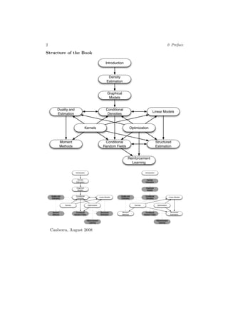 2 0 Preface
Structure of the Book
Introduction
Density
Estimation
Graphical
Models
Kernels Optimization
Conditional
Densities
Conditional
Random Fields
Linear Models
Structured
Estimation
Duality and
Estimation
Moment
Methods
Reinforcement
Learning
Introduction
Density
Estimation
Graphical
Models
Kernels Optimization
Conditional
Densities
Conditional
Random Fields
Linear Models
Structured
Estimation
Duality and
Estimation
Moment
Methods
Reinforcement
Learning
Introduction
Density
Estimation
Graphical
Models
Kernels Optimization
Conditional
Densities
Conditional
Random Fields
Linear Models
Structured
Estimation
Duality and
Estimation
Moment
Methods
Reinforcement
Learning
Canberra, August 2008
 