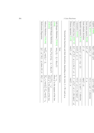 204 3 Loss Functions
Logistic[CSS00]log(1+exp(−yf))−y/(1+exp(−yf))
Novelty[SPST+01]max(0,ρ−f)0iff≥ρand−1otherwise
Leastmeansquares[Wil98]1
2(f−y)2f−y
Leastabsolutedeviation|f−y|sign(f−y)
Quantileregression[Koe05]max(τ(f−y),(1−τ)(y−f))τiff>yandτ−1otherwise
-insensitive[VGS97]max(0,|f−y|−)0if|f−y|≤,elsesign(f−y)
Huber’srobustloss[MSR+97]1
2(f−y)2if|f−y|≤1,else|f−y|−1
2f−yif|f−y|≤1,elsesign(f−y)
Poissonregression[Cre93]exp(f)−yfexp(f)−y
Vectoriallossfunctionsandtheirderivatives,dependingonthevectorf:=Wxandony.
LossDerivative
Soft-MarginMulticlass[TGK04]maxy(fy−fy+∆(y,y))ey∗−ey
[CS03]wherey∗istheargmaxoftheloss
ScaledSoft-MarginMulticlassmaxyΓ(y,y)(fy−fy+∆(y,y))Γ(y,y)(ey∗−ey)
[TJHA05]wherey∗istheargmaxoftheloss
SoftmaxMulticlass[CDLS99]logyexp(fy)−fyyeyexp(fy)/yexp(fy)−ey
MultivariateRegression1
2(f−y)M(f−y)whereM0M(f−y)
 