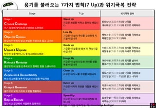 ??? ???? 7?? ??(7 Up)? ???? ??
                          Stage               7 Up                    ???? ??

  Stage 1.                           Stand Up
                                     ??? ??? ??? ??? ???    ????(M˃y)? ???
  Crisis & Challenge                 ?                      ????(˼)? ??? ????
  ?? ??? ???? ???? ????
  Stage 2.                           Line Up
                                     ??? ? ?? ??? ???? ?    ????(ٳ߸^)? ??? ????
  Object & Opinion                   ?? ????                ????(uм)??
  ??? ???? ?? ??? ???? ?? ???
  Stage 3.                           Grade up
                                     ??? ? ?? ? ?? ? ????   ????(֮)? ??? ????
  Uproot & Upgrade                   ????                   ????(۲)? ??? ????
  ??? ?? ??? ?? ???????
  Stage 4.                           Image Up
                                     ??? ? ?? ??? ??? ??    ????(ı)? ??? ???
  Reflect & Revitalize                                      ????(׼)? ??? ????
                                     ?? ????
  ???? ? ?? ????? ??? ?? ?????
  Stage 5.                           Cheer Up
                                     ??? ?? ?? ??? ????     ????(ѩϼ˪)? ??? ????
  Accelerate & Accountability                               ????(־һ؞)?? ?? ???
  ??? ??? ??? ?? ? ??? ????
  Stage 6.                           Catch Up
                                     ??? ??? ??? ??? ???    ????(T֮)? ??? ????
  Grasp & Generator                                         ????(ˮ֮)? ??? ????
                                     ?
  ???? ?? ??? ??? ????
  Stage 7.                          Speed Up
                                    ??? ? ?? ???? ??? ?      ????(һ|ul)? ??? ????
  Edge & Execute                                             ????(Ƹ)??
                                    ???
  ???? ???? ???? ????
:::: 2010   @   KECOLOGIST ::::   ???? ??? 12???? ?, Knowledge Ecologist          1   2
 