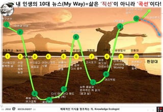 ? ??? 10? ??(My Way)=?? ??? ??? ????!


                                                                                            .
                                                                                    ??? ???
                                                                                    ???

????                                                                                   10       ??????
                                                                         ????
   1        ??? ??                                                          9
                 2                             ????

                                                   6



????            ??       ????             ??    ???       ???      ??     ????       ???

     1           2 ??? 3          4       5        6       7        8           9      10
                                                              ??    ?????
????? ??                  ???? ?????     ???   ??,       ???? ???                     ????      ???
                                               ? ??                 Learning by       ???
??? ? ??                  ??? ??         ???                  ????? Working
      ??                                 ??    ?? ??                                  ??
      ??
                                                                    8
                                                                    ????
                                                            7
                                                       ?? ???
                                           5           ???? ? ??
                             3        ?? ???? ??       (?? ?)
                                      ? ?? (?)
                      ?? ???
                               4
                      ????   ????

:::: 2010   @   KECOLOGIST ::::          ???? ??? 38
                                                  ???? ?, Knowledge Ecologist                    3   8
 