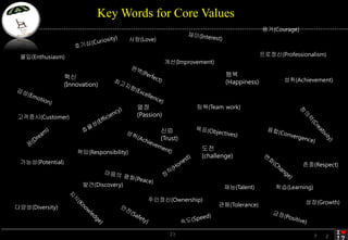 Key Words for Core Values
                                                                                                       ??(Courage)
                                                       ??(Love)


       ??(Enthusiasm)                                                                                  ????(Professionalism)
                                                                     ??(Improvement)

                          ??                                                             ??
                                                                                         (Happiness)          ??(Achievement)
                          (Innovation)


                                                         ??                   ??(Team work)
      ????(Customer)                                     (Passion)

                                                                  ??
                                                                  (Trust)
                                                                                ??
                                  ??(Responsibility)
                                                                                (challenge)
       ???(Potential)                                                                                                ??(Respect)


                                   ??(Discovery)                                        ??(Talent)          ??(Learning)

                                                            ????(Ownership)                                          ??(Growth)
     ???(Diversity)                                                                    ??(Tolerance)



:::: 2010   @   KECOLOGIST ::::                        ???? ??? 72
                                                                ???? ?, Knowledge Ecologist                                7   2
 