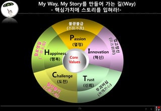 My Way, My Story? ??? ?? ?(Way)
                                      - ????? ???? ???!-

                                                ????
                                               (񲻼)

                                               Passion
                                                (??)

                                   Happiness              Innovation
                                     (??)      Core          (??)
                                               Values


                                      Challenge
                                        (??)            Trust
                                                        (??)




:::: 2010   @   KECOLOGIST ::::          ???? ??? 75
                                                  ???? ?, Knowledge Ecologist   7   5
 