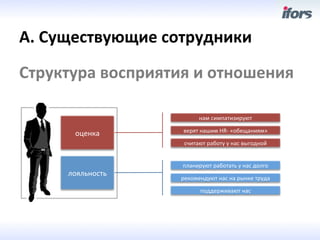 А.	
 Существующие	
 сотрудники	
 
	
 
Структура	
 восприятия	
 и	
 отношения	
 	
 

                                     нам	
 симпатизируют	
 

                             верят	
 нашим	
 HR-­‐	
 «обещаниям»	
 
          оценка	
 
                             считают	
 работу	
 у	
 нас	
 выгодной	
 


                            планируют	
 работать	
 у	
 нас	
 долго	
 
        лояльность	
 
                            рекомендуют	
 нас	
 на	
 рынке	
 труда	
 	
 

                                      поддерживают	
 нас	
 	
 
 