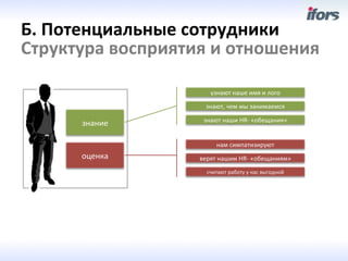 Б.	
 Потенциальные	
 сотрудники	
 
Структура	
 восприятия	
 и	
 отношения	
 	
 

                                 узнают	
 наше	
 имя	
 и	
 лого	
 

                              знают,	
 чем	
 мы	
 занимаемся	
 

                             знают	
 наши	
 HR-­‐	
 «обещания»	
 
         знание	
 

                                    нам	
 симпатизируют	
 
         оценка	
          верят	
 нашим	
 HR-­‐	
 «обещаниям»	
 
                               считают	
 работу	
 у	
 нас	
 выгодной	
 
 