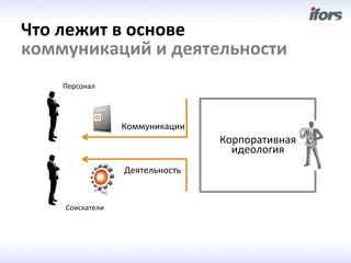 Что	
 лежит	
 в	
 основе	
 	
 
коммуникаций	
 и	
 деятельности	
 
     Персонал	
 




                       Коммуникации	
 
                                          Корпоративная	
 
                                            идеология	
 
                       Деятельность	
 


      Соискатели	
 
 