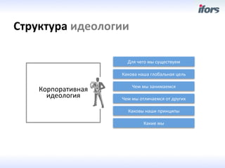 Структура	
 идеологии	
 

                            Для	
 чего	
 мы	
 существуем	
 

                         Какова	
 наша	
 глобальная	
 цель	
 

                               Чем	
 мы	
 занимаемся	
 
     Корпоративная	
 
       идеология	
      Чем	
 мы	
 отличаемся	
 от	
 других	
 

                             Каковы	
 наши	
 принципы	
 

                                       Какие	
 мы	
 
 