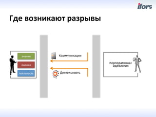 Где	
 возникают	
 разрывы	
 



     знание	
      Коммуникации	
 

                                       Корпоративная	
 
     оценка	
                           идеология	
 

   лояльность	
    Деятельность	
 
 