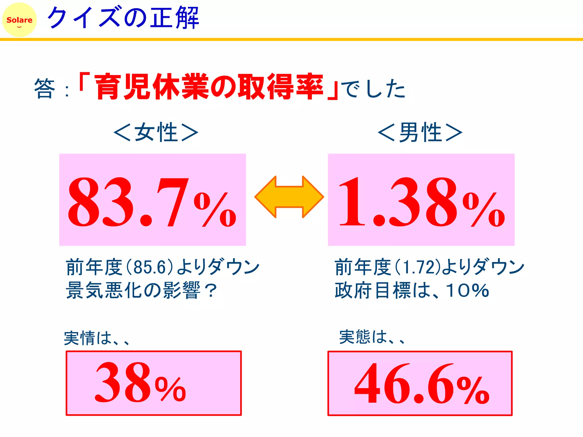 Solare
         クイズの正解

         答：「育児休業の取得率」でした
             ＜女性＞            ＜男性＞


          83.7%            1.38%
          前年度（85.6）よりダウン   前年度（1.72)よりダウン
          景気悪化の影響？         政府目標は、１０％

          実情は、、            実態は、、


            38％             46.6%
 