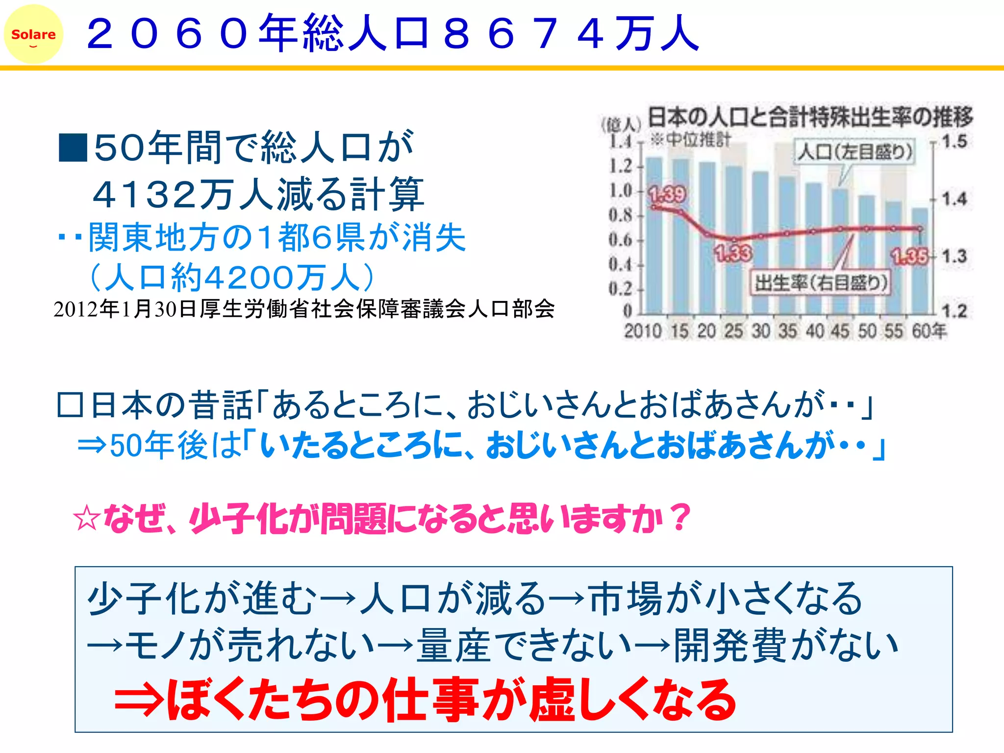 Solare
         ２０６０年総人口８６７４万人

     ■５０年間で総人口が
      ４１３２万人減る計算
     ・・関東地方の１都６県が消失
       （人口約４２００万人）
     2012年1月30日厚生労働省社会保障審議会人口部会



     □日本の昔話「あるところに、おじいさんとおばあさんが・・」
      ⇒50年後は「いたるところに、おじいさんとおばあさんが・・」

         ☆なぜ、少子化が問題になると思いますか？

         少子化が進む→人口が減る→市場が小さくなる
         →モノが売れない→量産できない→開発費がない
          ⇒ぼくたちの仕事が虚しくなる
 