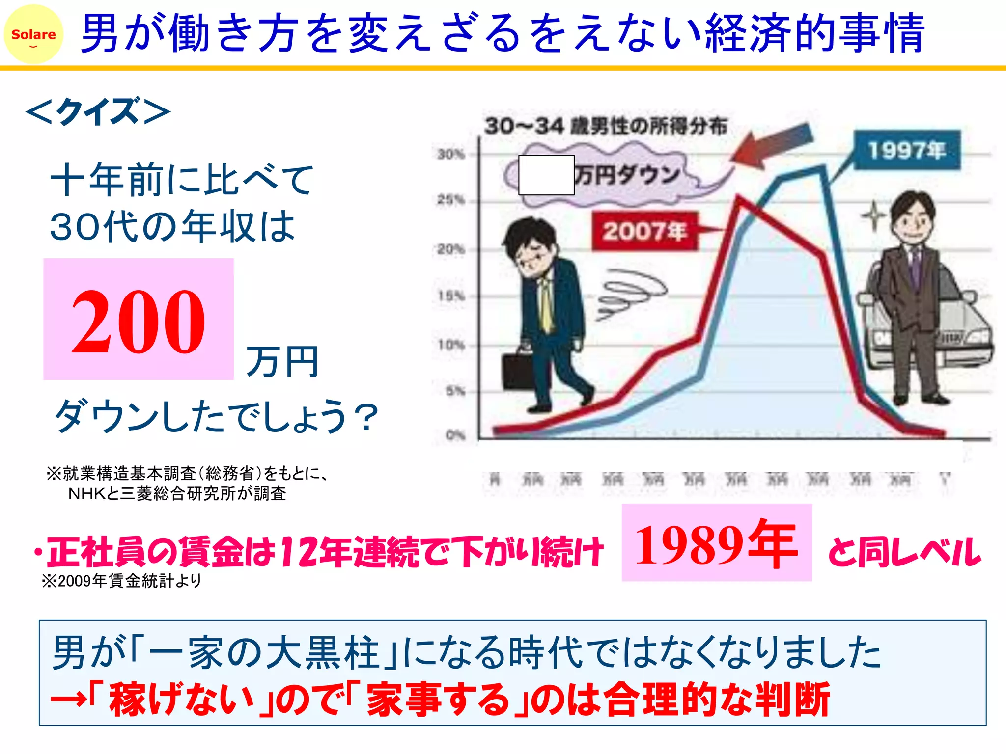 Solare
         男が働き方を変えざるをえない経済的事情
 ＜クイズ＞

    十年前に比べて
    ３０代の年収は

         200
           万円
     ダウンしたでしょう？
    ※就業構造基本調査（総務省）をもとに、
     ＮＨＫと三菱総合研究所が調査


  ・正社員の賃金は12年連続で下がり続け
   ※2009年賃金統計より
                          1989年   と同レベル


     男が「一家の大黒柱」になる時代ではなくなりました
     →「稼げない」ので「家事する」のは合理的な判断
 