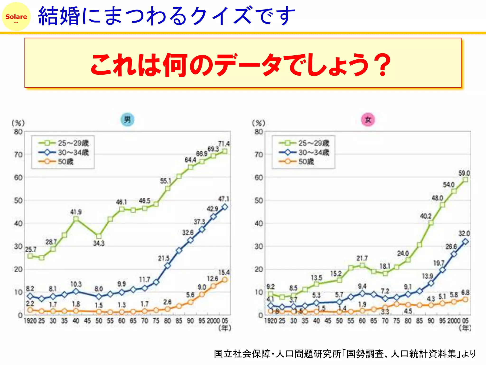 Solare
         結婚にまつわるクイズです

           これは何のデータでしょう？




                 国立社会保障・人口問題研究所「国勢調査、人口統計資料集」より
 