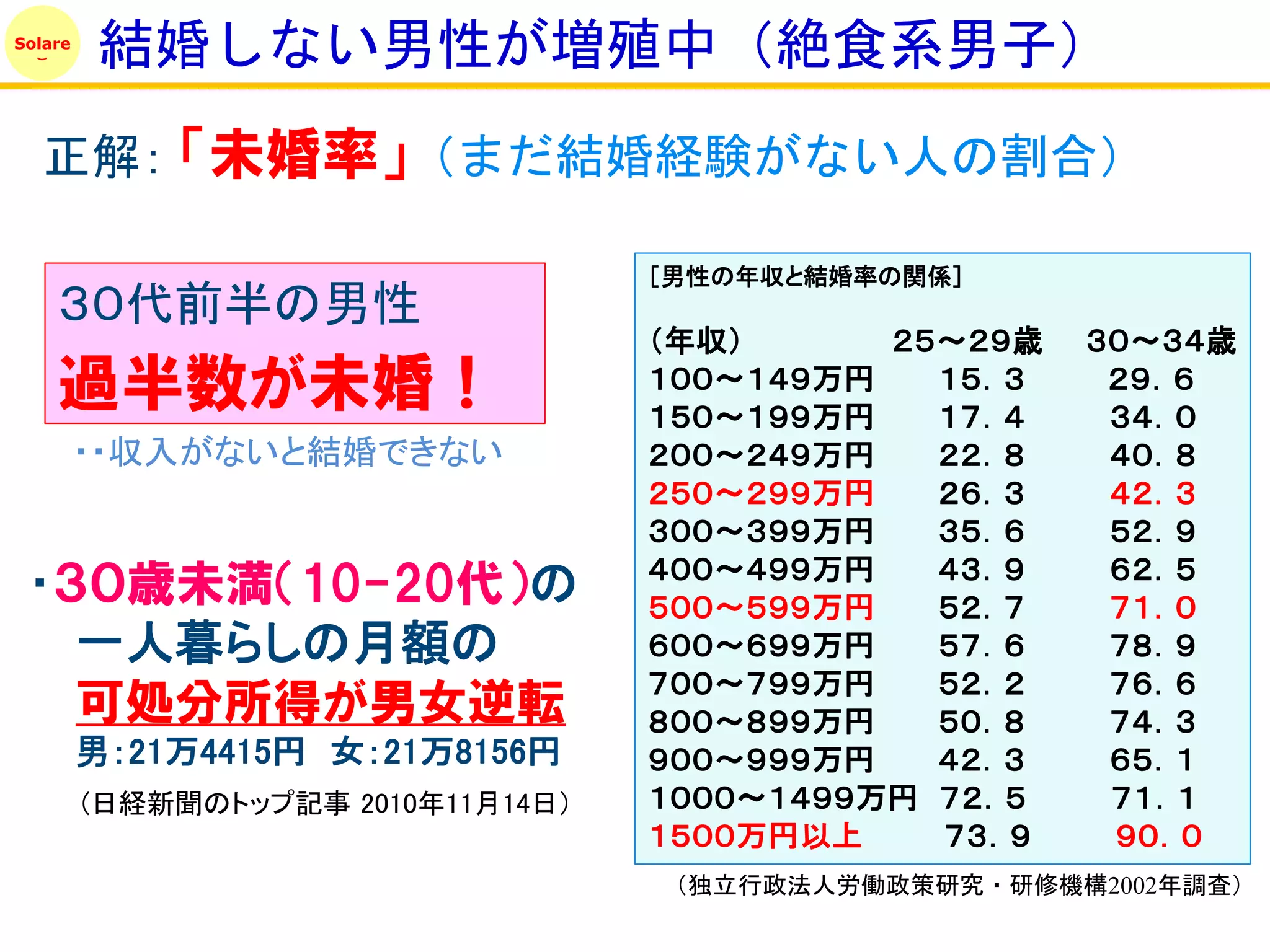 Solare
         結婚しない男性が増殖中（絶食系男子）
   正解： 「未婚率」（まだ結婚経験がない人の割合）

                                    ［男性の年収と結婚率の関係］
    ３０代前半の男性
                                    （年収）      ２５～２９歳   ３０～３４歳
    過半数が未婚！                         １００～１４９万円
                                    １５０～１９９万円
                                                １５．３
                                                １７．４
                                                        ２９．６
                                                        ３４．０
         ・・収入がないと結婚できない             ２００～２４９万円   ２２．８    ４０．８
                                    ２５０～２９９万円   ２６．３    ４２．３
                                    ３００～３９９万円   ３５．６    ５２．９
                                    ４００～４９９万円   ４３．９    ６２．５
 ・３０歳未満（10-20代）の                    ５００～５９９万円   ５２．７    ７１．０
   一人暮らしの月額の                        ６００～６９９万円   ５７．６    ７８．９
                                    ７００～７９９万円   ５２．２    ７６．６
   可処分所得が男女逆転                       ８００～８９９万円   ５０．８    ７４．３
         男：21万4415円 女：21万8156円      ９００～９９９万円   ４２．３    ６５．１
         (日経新聞のトップ記事 2010年11月14日）   １０００～１４９９万円 ７２．５    ７１．１
                                    １５００万円以上    ７３．９    ９０．０
                                    （独立行政法人労働政策研究・研修機構2002年調査）
 