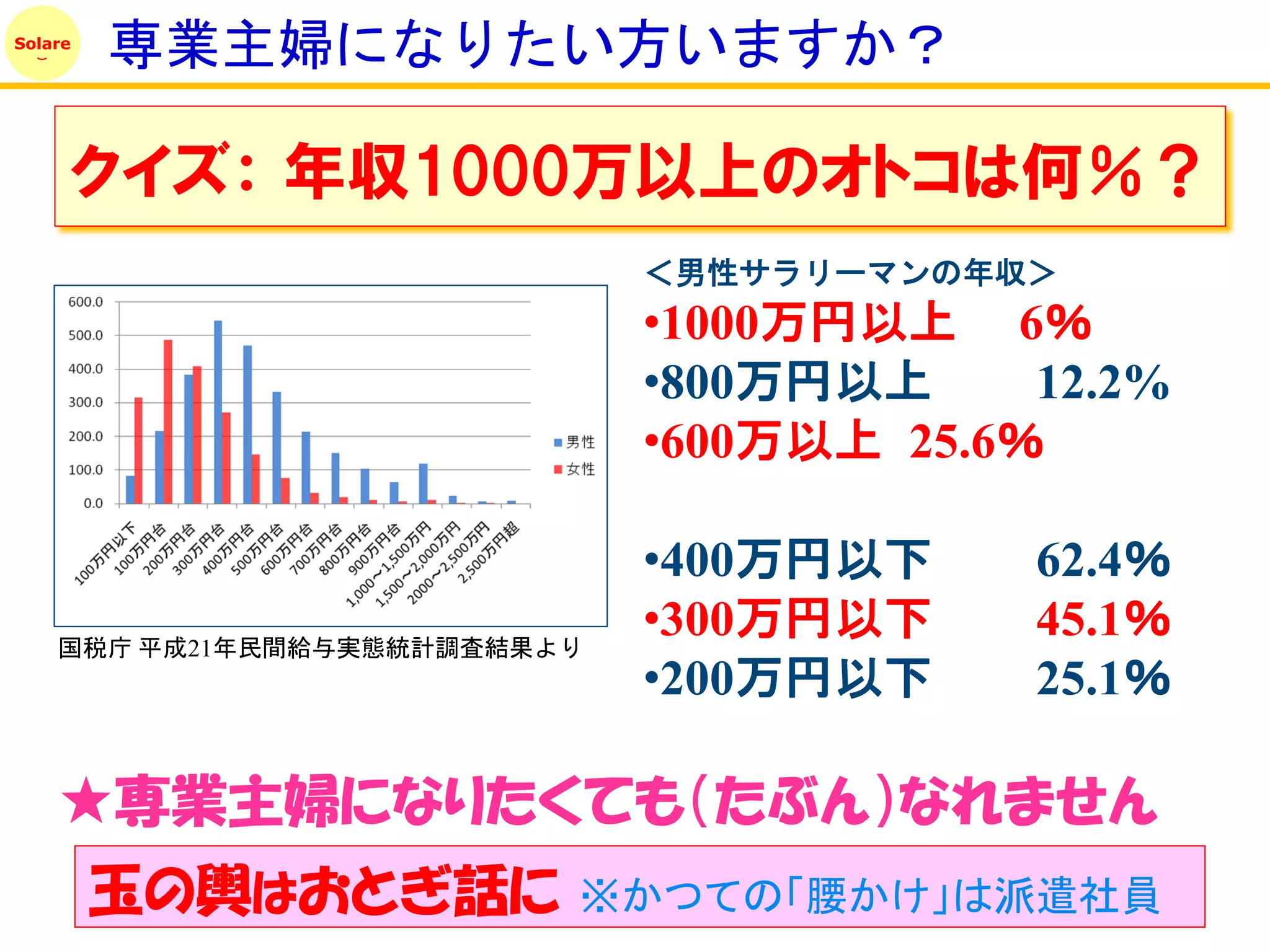 Solare
         専業主婦になりたい方いますか？

     クイズ： 年収1000万以上のオトコは何％？
                              ＜男性サラリーマンの年収＞
                              •1000万円以上 6％
                              •800万円以上     12.2%
                              •600万以上 25.6％

                              •400万円以下     62.4％
    国税庁 平成21年民間給与実態統計調査結果より
                              •300万円以下     45.1％
                              •200万円以下     25.1％

    ★専業主婦になりたくても（たぶん）なれません
         玉の輿はおとぎ話に        ※かつての「腰かけ」は派遣社員
 
