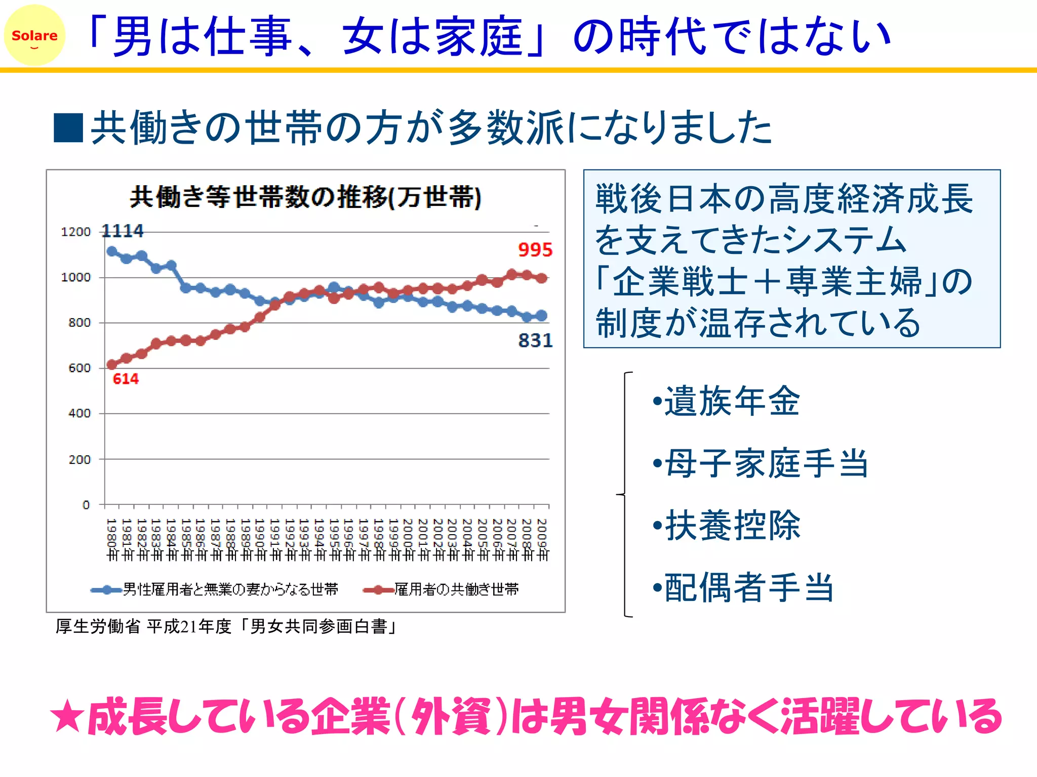 Solare
         「男は仕事、女は家庭」の時代ではない
    ■共働きの世帯の方が多数派になりました
                              戦後日本の高度経済成長
                              を支えてきたシステム
                              「企業戦士＋専業主婦」の
                              制度が温存されている

                               •遺族年金
                               •母子家庭手当
                               •扶養控除
                               •配偶者手当
     厚生労働省 平成21年度「男女共同参画白書」




    ★成長している企業（外資）は男女関係なく活躍している
 